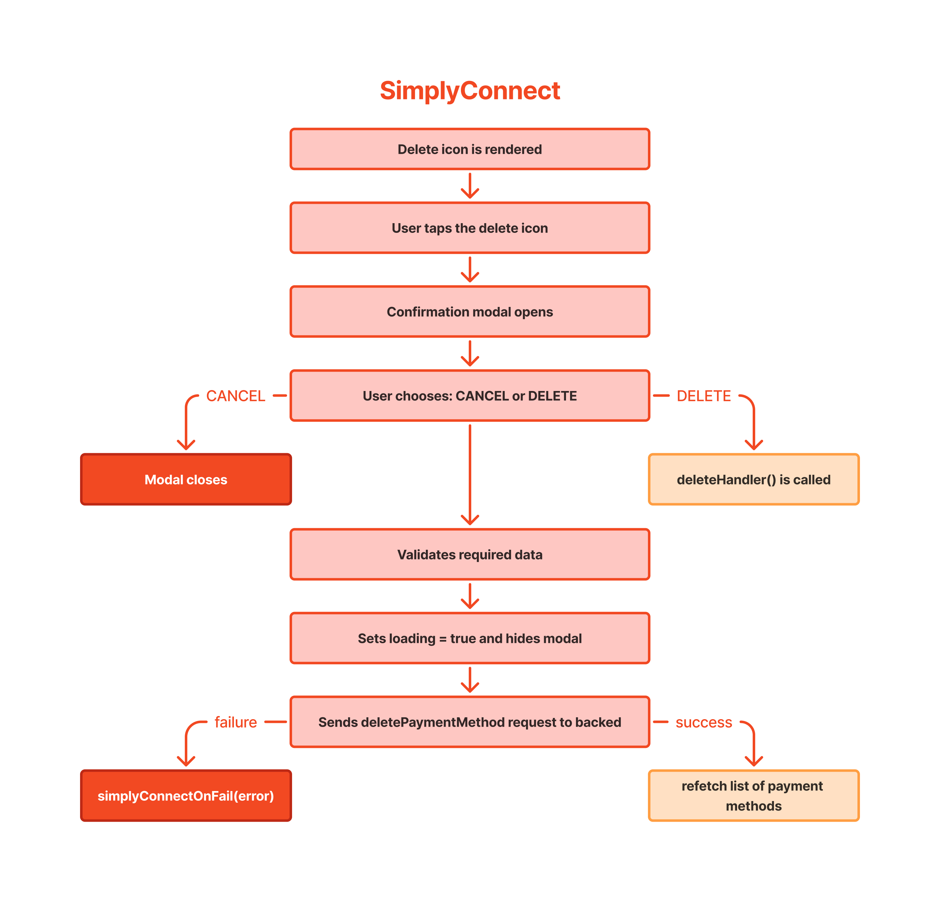 DeleteButton Diagram