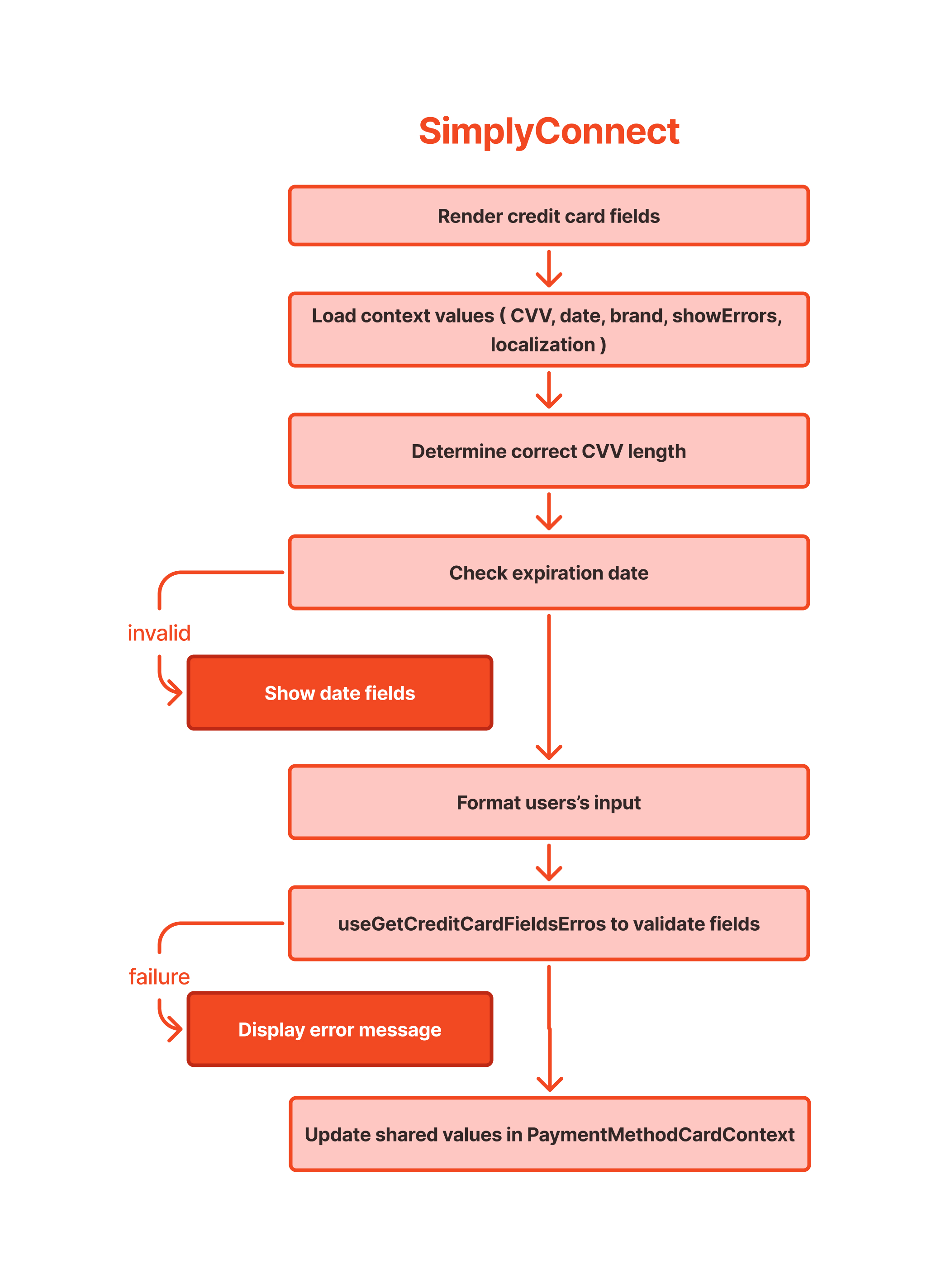 MyPaymentMethods-CreditCard Diagram