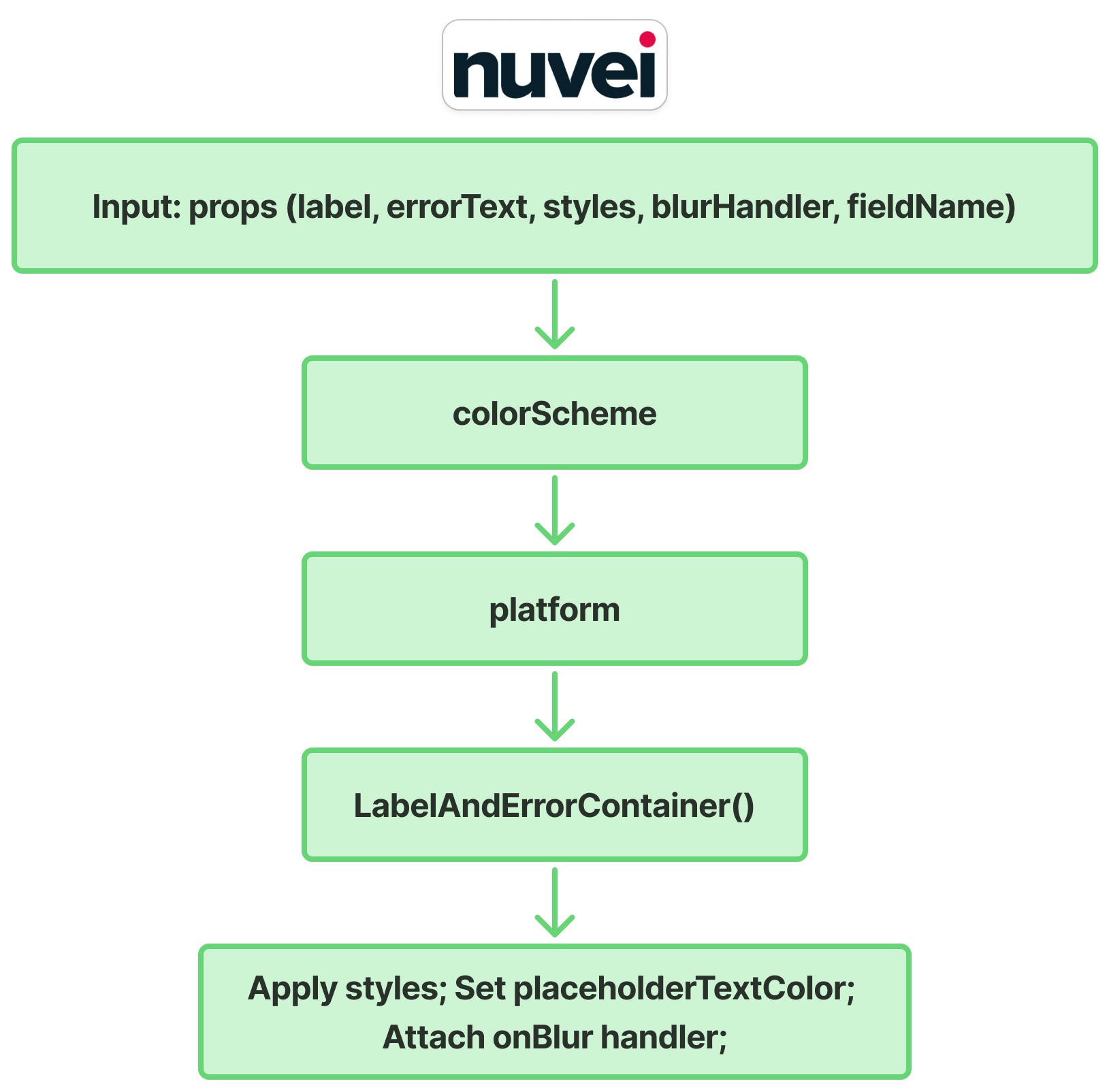 NuveiFields Input Component