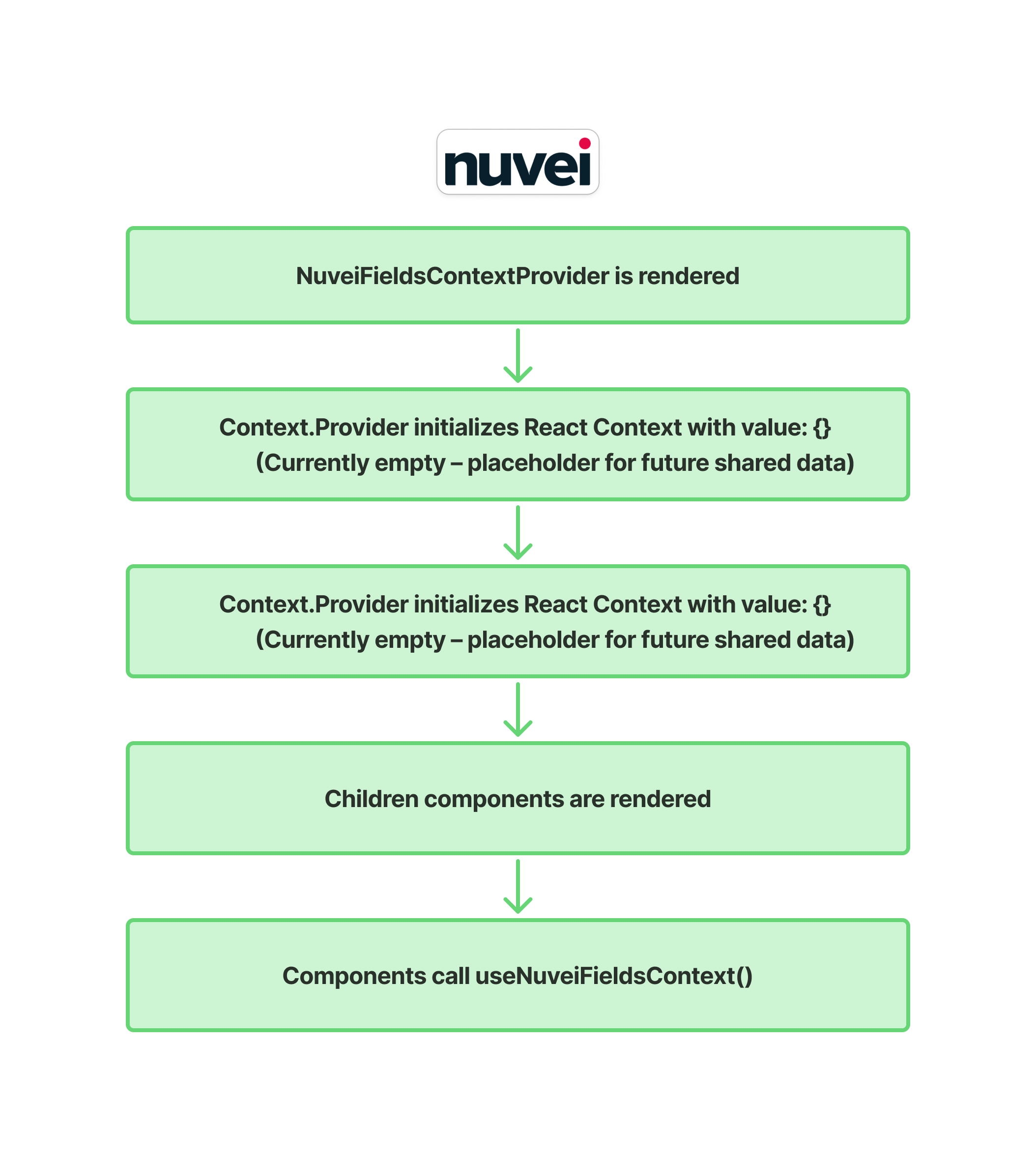 NuveiFields context