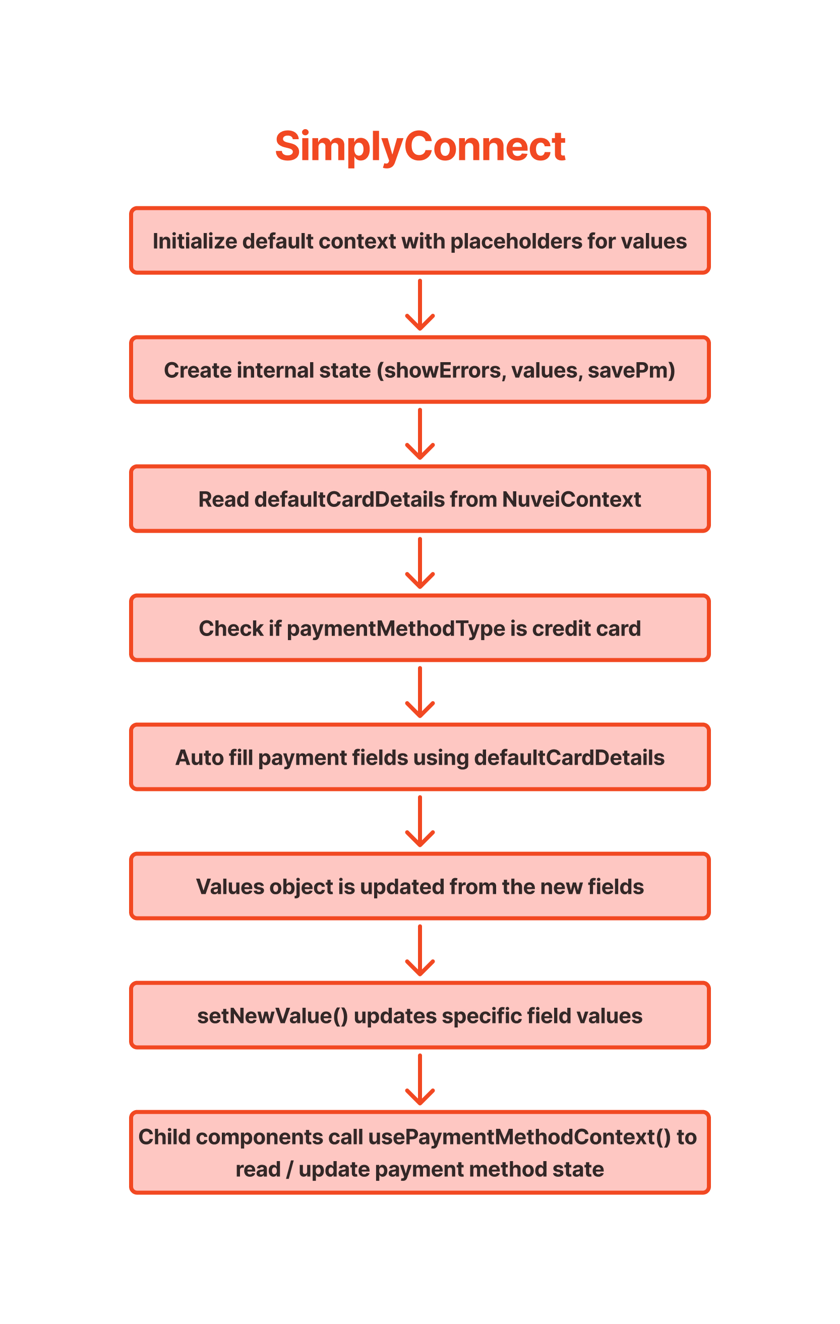 PaymentMethodCardContext Diagram