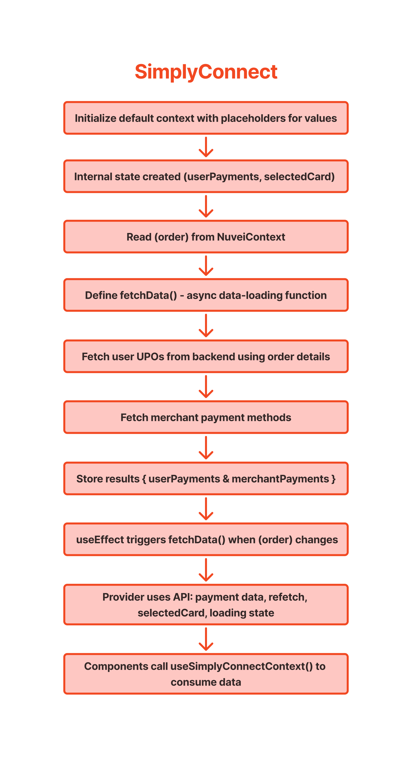 SimplyConnectContext Diagram